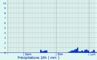 Graphique des précipitations prvues pour Gourgue