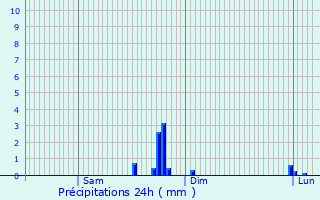 Graphique des précipitations prvues pour Mialos