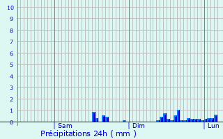 Graphique des précipitations prvues pour Mouledous