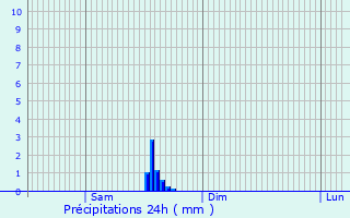 Graphique des précipitations prvues pour Rawicz