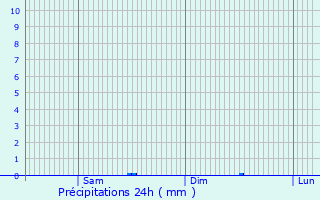 Graphique des précipitations prvues pour Forbach