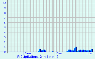 Graphique des précipitations prvues pour Hitte