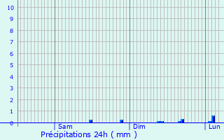 Graphique des précipitations prvues pour Grand-Camp