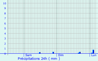 Graphique des précipitations prvues pour Plainville