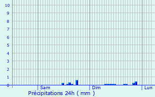 Graphique des précipitations prvues pour Bussunarits-Sarrasquette