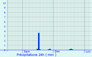 Graphique des précipitations prvues pour Laval-sur-Vologne