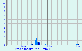 Graphique des précipitations prvues pour Molan-sur-Mer