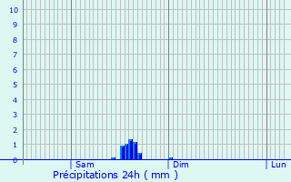 Graphique des précipitations prvues pour Fouesnant