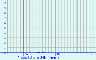 Graphique des précipitations prvues pour Bardejov