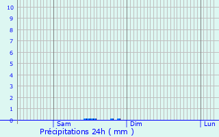 Graphique des précipitations prvues pour Nouillonpont