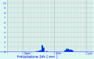 Graphique des précipitations prvues pour Plufur