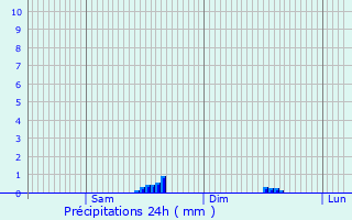 Graphique des précipitations prvues pour Munster