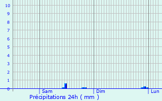 Graphique des précipitations prvues pour Bosdarros