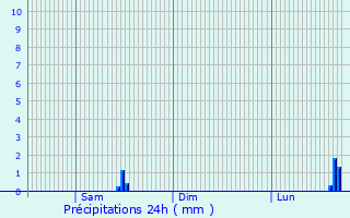 Graphique des précipitations prvues pour Iscar