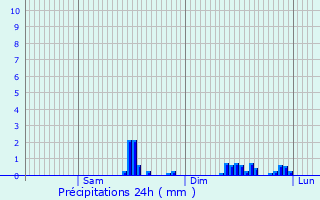 Graphique des précipitations prvues pour Lestelle-Btharram