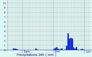 Graphique des précipitations prvues pour Marast