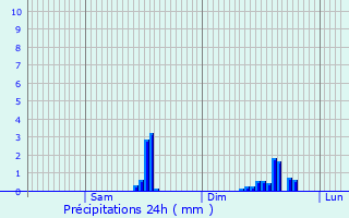 Graphique des précipitations prvues pour Saint-Nolff
