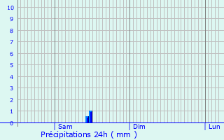 Graphique des précipitations prvues pour Gelvcourt-et-Adompt
