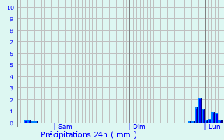 Graphique des précipitations prvues pour Tavernerio