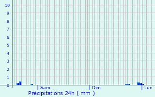 Graphique des précipitations prvues pour Mattarello