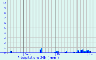 Graphique des précipitations prvues pour Delle