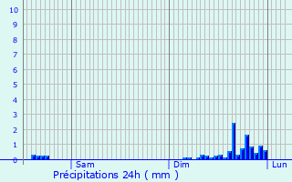 Graphique des précipitations prvues pour Le Villey
