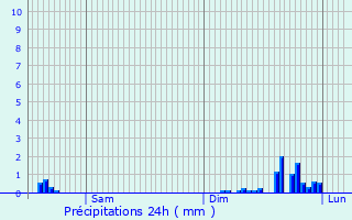 Graphique des précipitations prvues pour Oussires