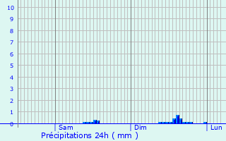 Graphique des précipitations prvues pour Luz-Saint-Sauveur