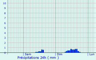 Graphique des précipitations prvues pour Vignec