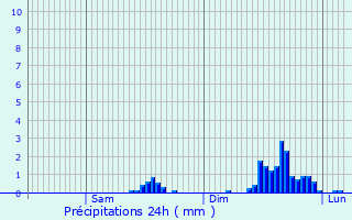 Graphique des précipitations prvues pour Bramevaque