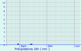 Graphique des précipitations prvues pour Tizac-de-Curton