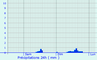 Graphique des précipitations prvues pour Viella