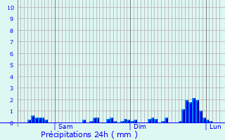 Graphique des précipitations prvues pour Munchhouse