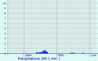 Graphique des précipitations prvues pour Plancherine