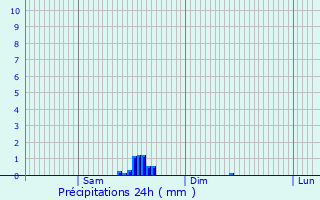Graphique des précipitations prvues pour Plouzan