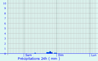 Graphique des précipitations prvues pour Bielawa