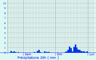 Graphique des précipitations prvues pour Hohrod