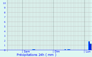 Graphique des précipitations prvues pour La Rochelle