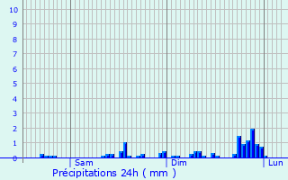 Graphique des précipitations prvues pour Pfastatt