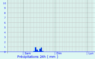 Graphique des précipitations prvues pour Chelmek