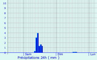 Graphique des précipitations prvues pour Saint-Apollinaire