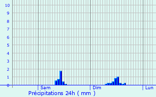 Graphique des précipitations prvues pour Saint-Pourain-sur-Sioule