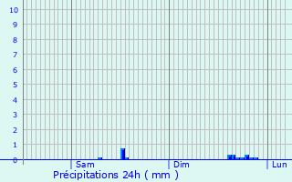 Graphique des précipitations prvues pour Gaillard