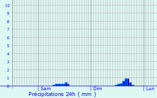 Graphique des précipitations prvues pour Cluses