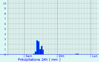 Graphique des précipitations prvues pour Marsannay-la-Cte