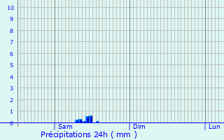 Graphique des précipitations prvues pour Szczytna
