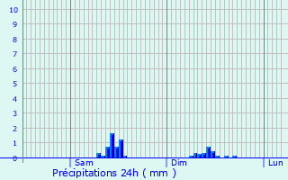 Graphique des précipitations prvues pour Saint-Didier-en-Donjon