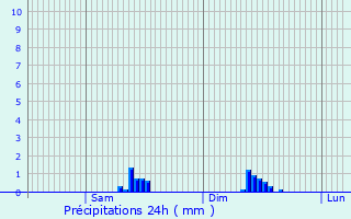 Graphique des précipitations prvues pour Pierrefitte-sur-Loire