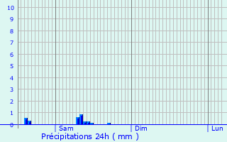 Graphique des précipitations prvues pour Gauchy