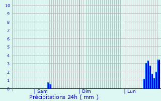 Graphique des précipitations prvues pour Terrassa